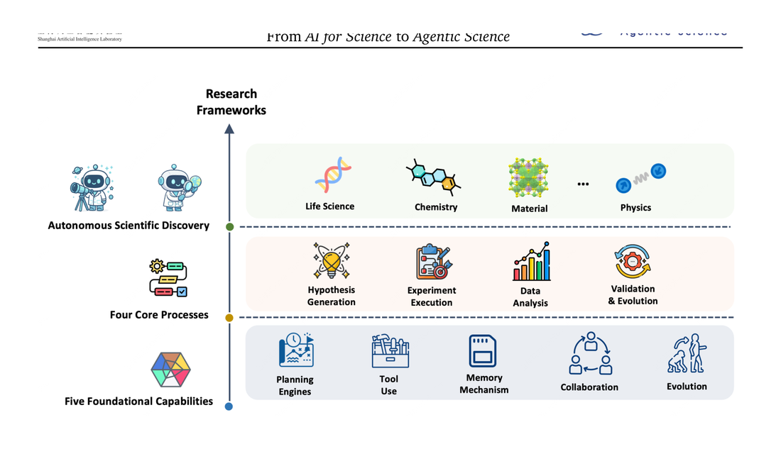 From AI for Science to Agentic Science: A Survey on Autonomous Scientific Discovery Jiaqi Wei, Yuejin Yang, Xiang Zhang, framework figure