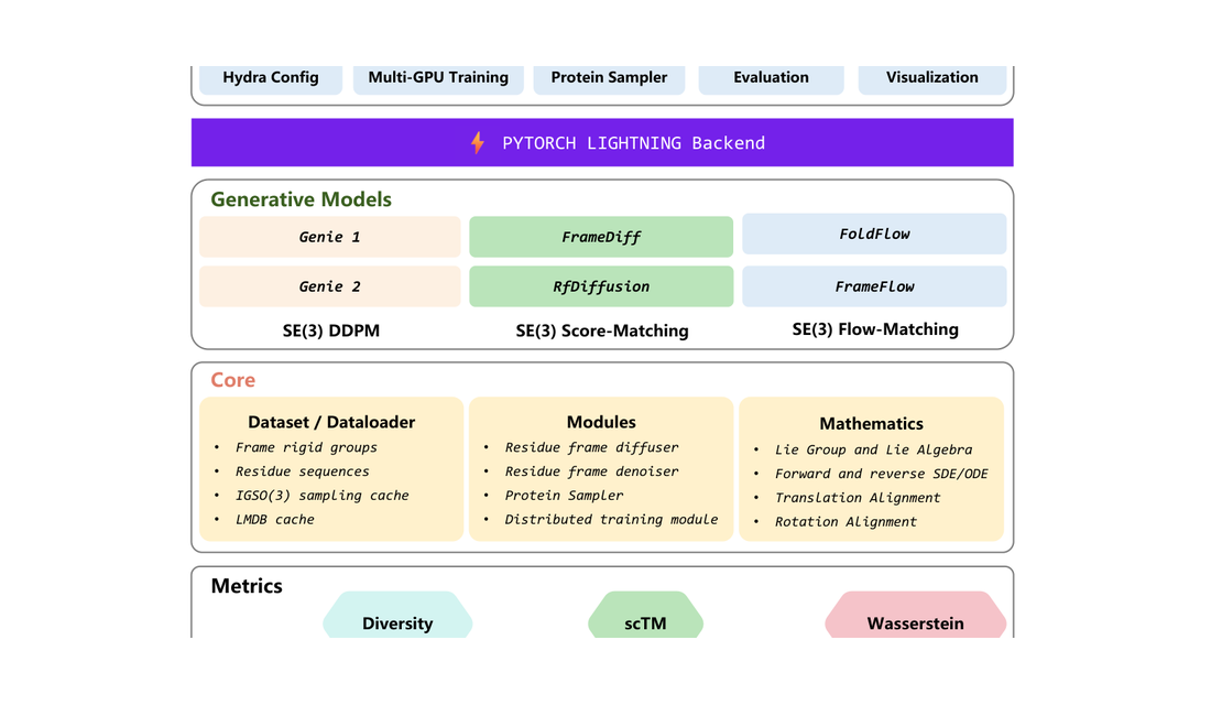 Protein-SE(3): Benchmarking SE(3)-based Generative Models for Protein Structure Design Lang Yu, Zhangyang Gao, Cheng Tan framework figure