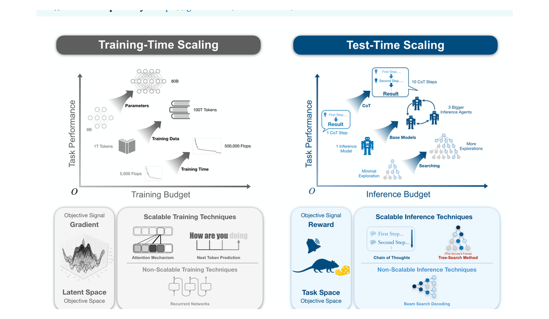 Unifying Tree Search Algorithm and Reward Design for LLM Reasoning: A Survey Jiaqi Wei, Xiang Zhang, Yuejin Yang, Wenxua framework figure
