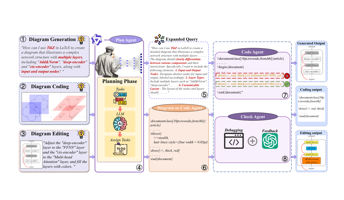 From Words to Structured Visuals: A Benchmark and Framework for Text-to-Diagram Generation and Editing Jingxuan Wei, Che framework figure