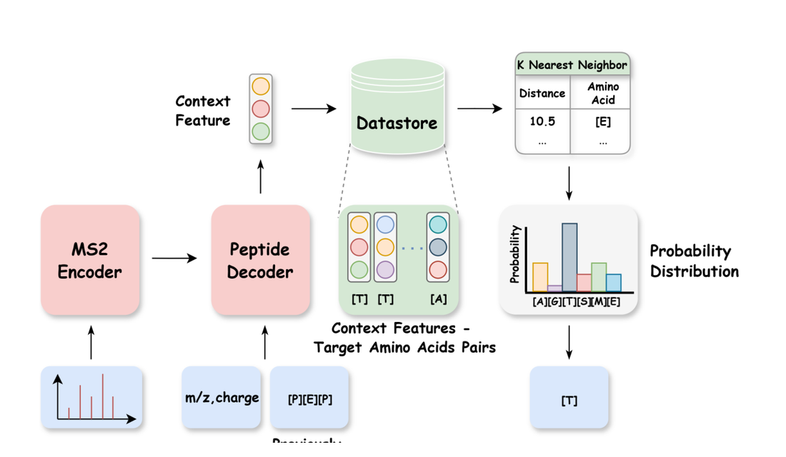 ReNovo: Retrieval-Based De Novo Mass Spectrometry Peptide Sequencing Shaorong Chen, Jun Xia, Jingbo Zhou, Lecheng Zhang, framework figure