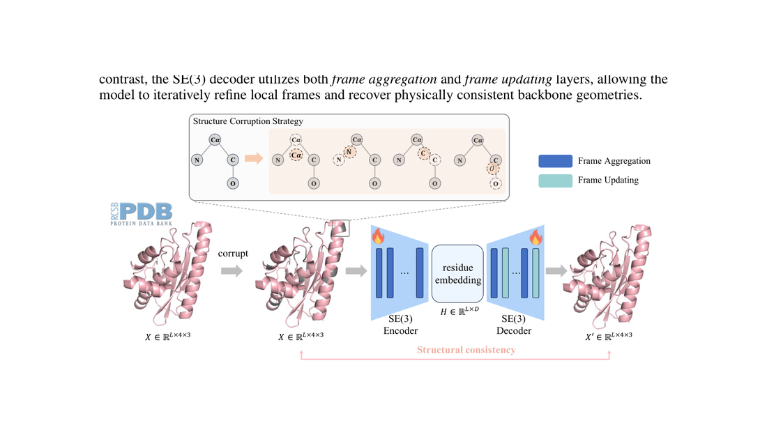 AlphaFold Database Debiasing for Robust Inverse Folding Cheng Tan, Zhenxiao Cao, Zhangyang Gao, Siyuan Li, Yufei Huang,  framework figure