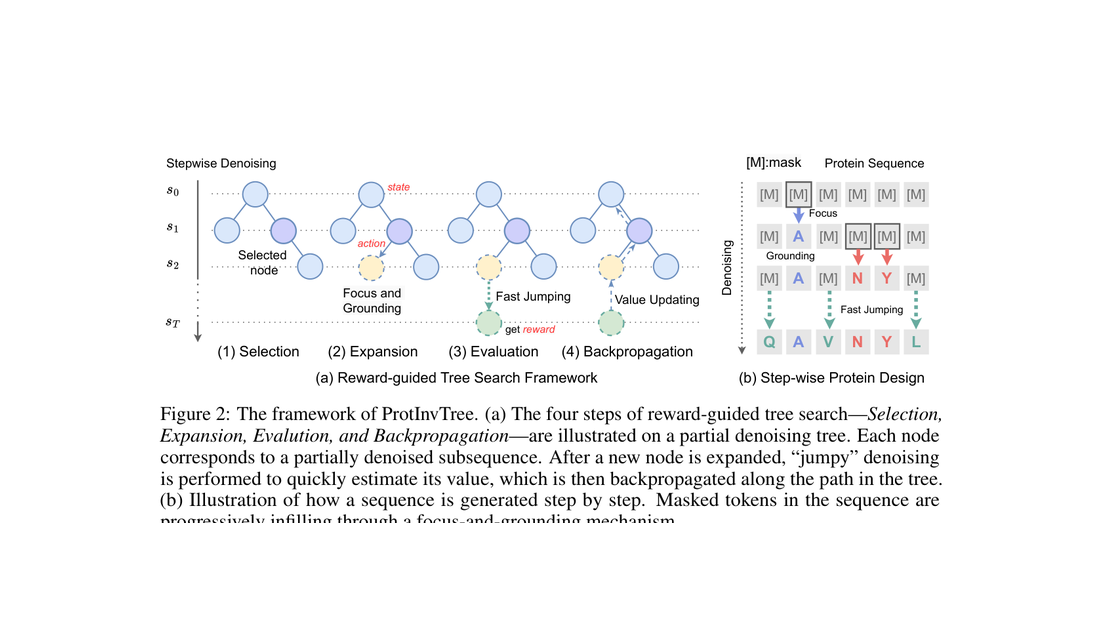 ProtInvTree: Deliberate Protein Inverse Folding with Reward-guided Tree Search Mengdi Liu, Xiaoxue Cheng, Zhangyang Gao, framework figure