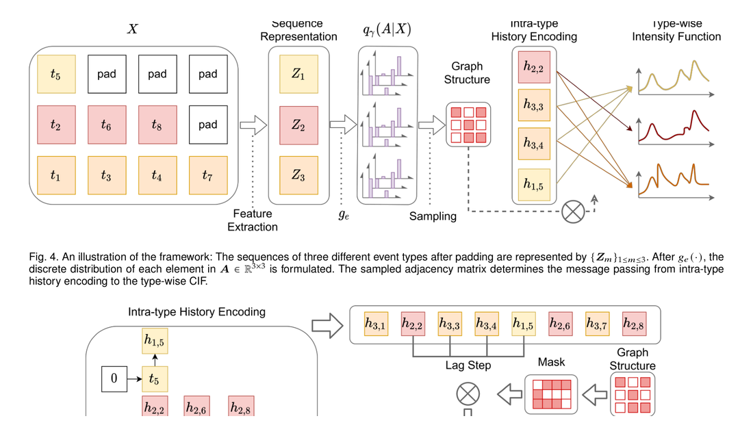 An Extensive Survey With Empirical Studies on Deep Temporal Point Process Haitao Lin, Cheng Tan, Lirong Wu, Zicheng Liu, framework figure