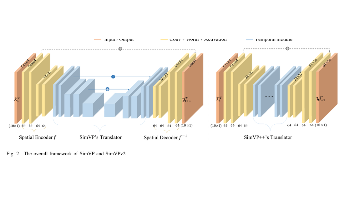 SimVPv2: Towards Simple Yet Powerful Spatiotemporal Predictive Learning Cheng Tan, Zhangyang Gao, Siyuan Li, Stan Z. Li  framework figure