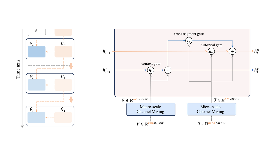 USTEP: Spatio-Temporal Predictive Learning Under a Unified View Cheng Tan, Jue Wang, Zhangyang Gao, Siyuan Li, Stan Z. L framework figure