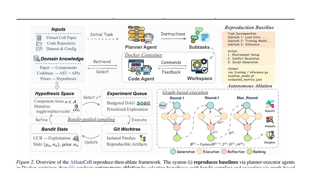 AblateCell: A Reproduce-then-Ablate Agent for Virtual Cell Repositories Xue Xia, Chengkai Yao, Mingyu Tsoi, Xinjie Mao,  framework figure