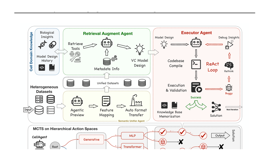 HarmonyCell: Automating Single-Cell Perturbation Modeling under Semantic and Distribution Shifts Wenxuan Huang, Mingyu T framework figure