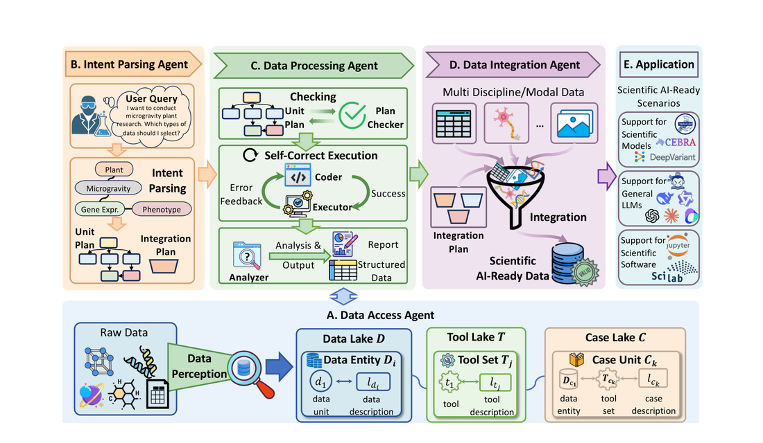 SciDataCopilot: An Agentic Data Preparation Framework for AGI-driven Scientific Discovery Jiyong Rao, Yicheng Qiu, Jiahu framework figure