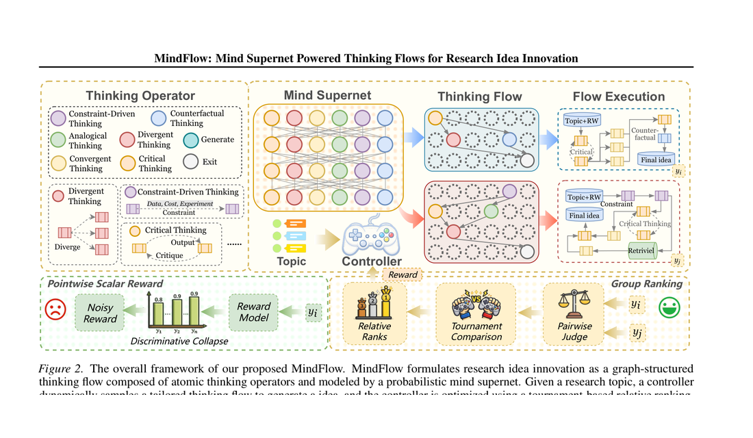 MindFlow: Mind Supernet Powered Thinking Flows for Research Idea Innovation framework figure